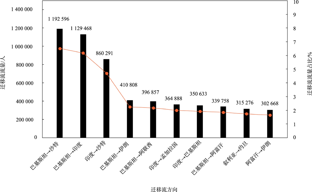2020-2025年亚洲国际人口迁移流预测结果前10名（时空同期滤波模型）