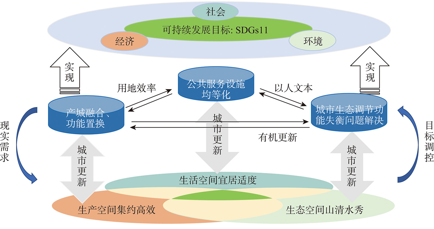 三生空间视角下的城市更新内涵