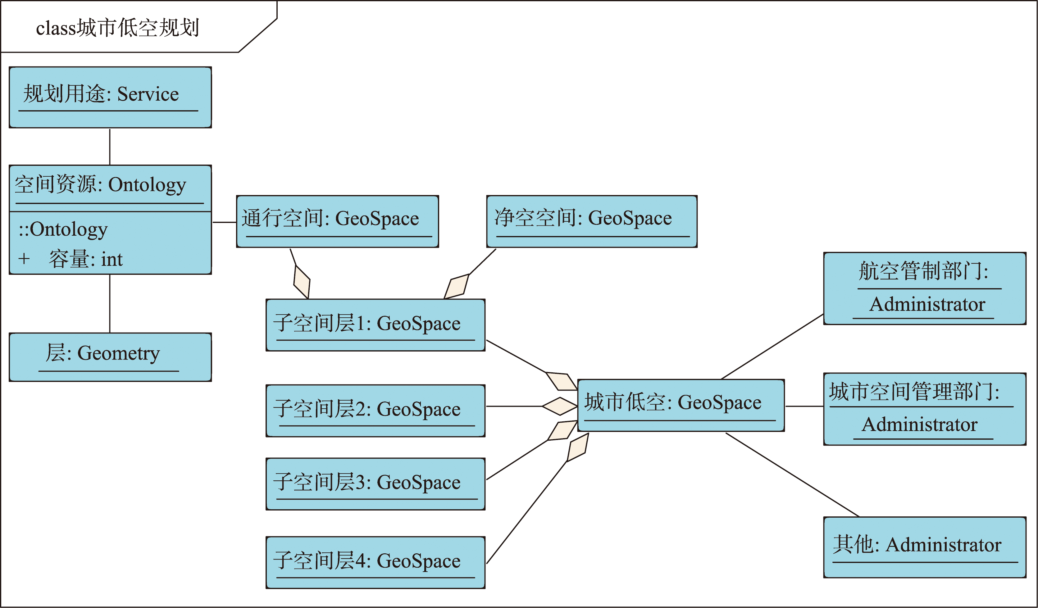 城市低空规划的概念关系