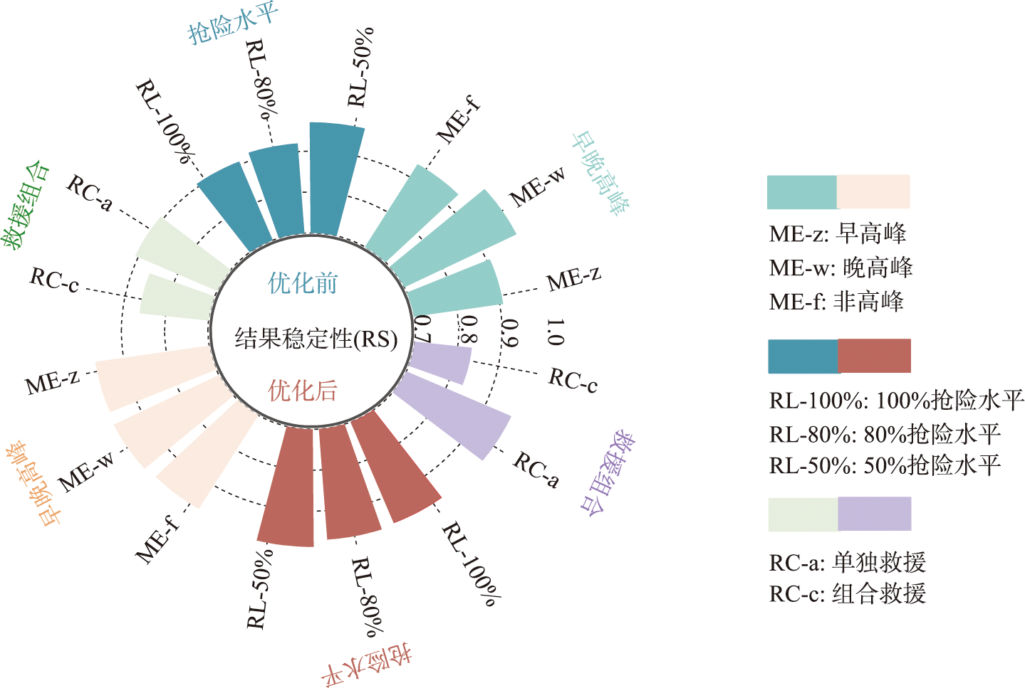不同情景下的模型参数检验结果
