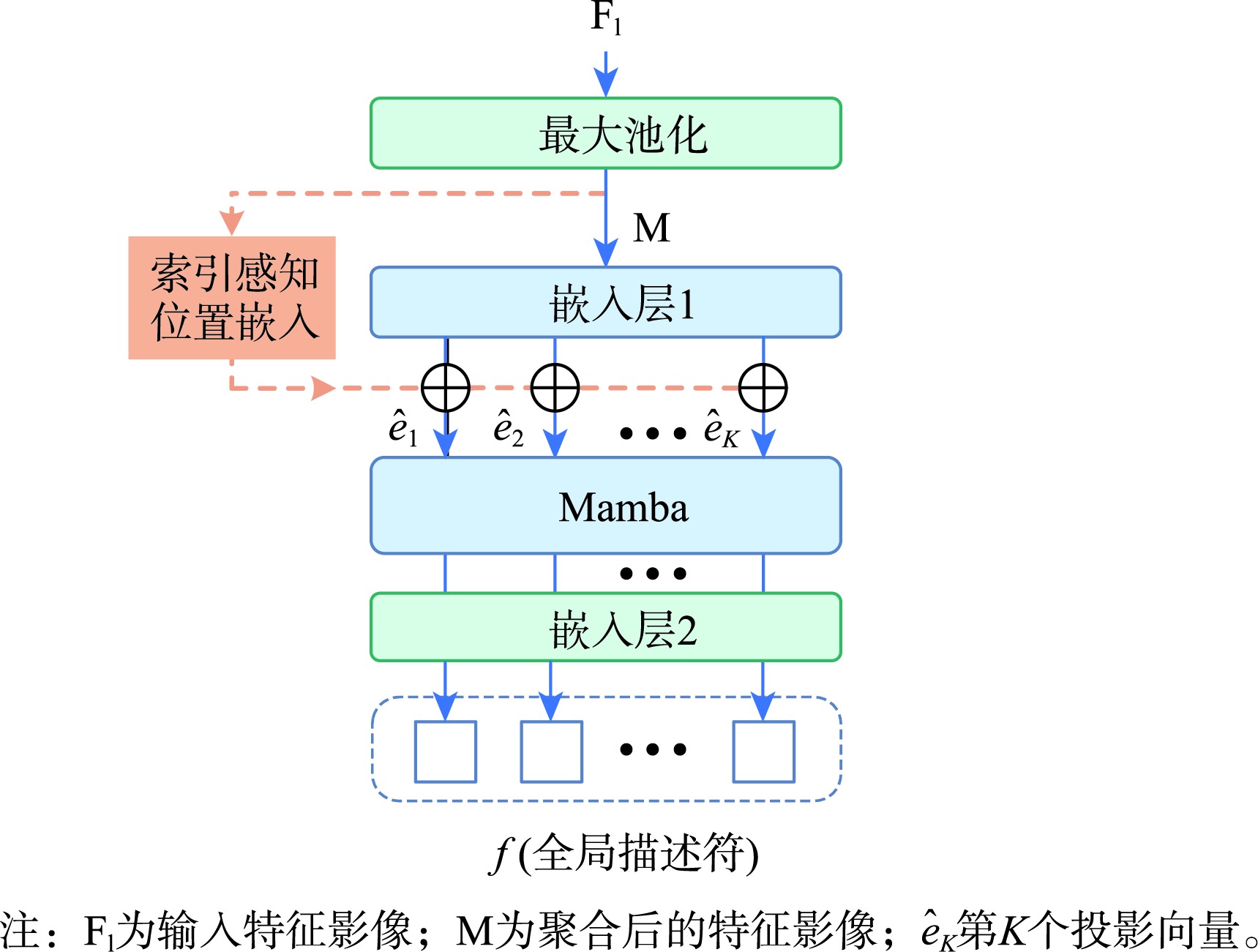基于Mamba的空间关系感知特征聚合器