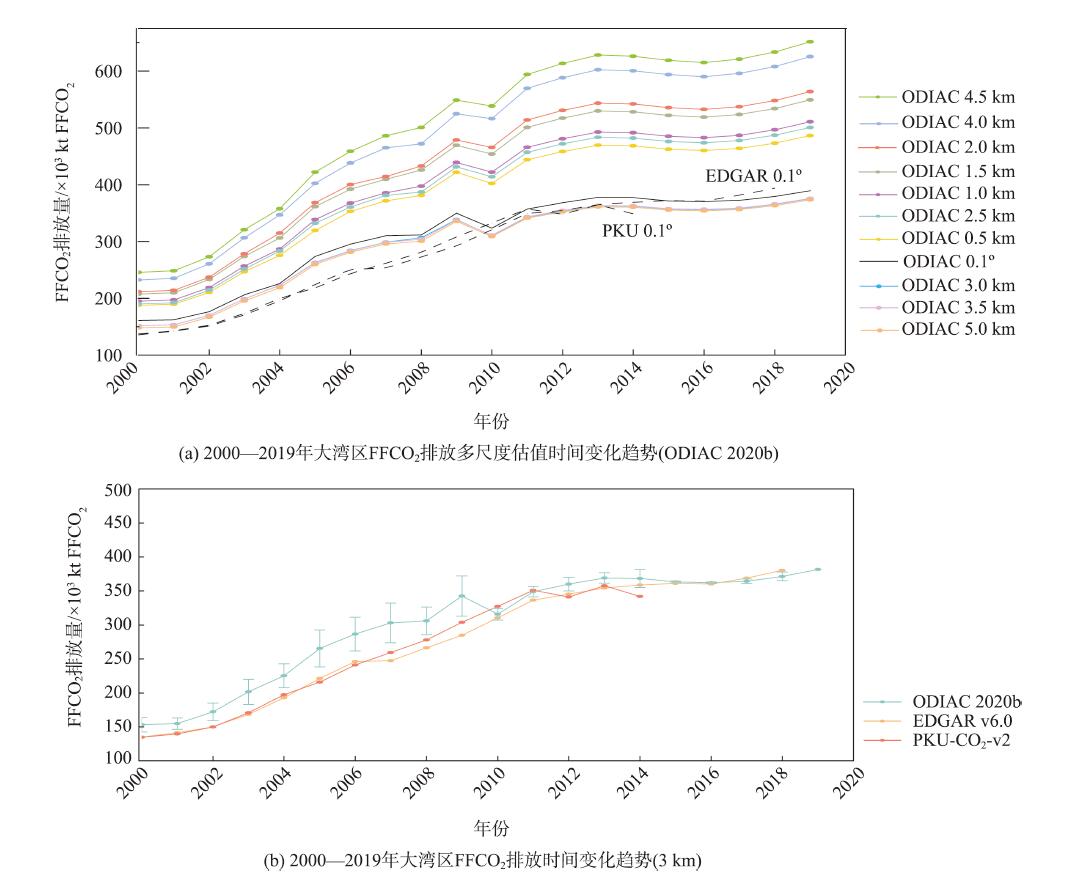 2000—2019年大湾区FFCO₂排放时间序列变化