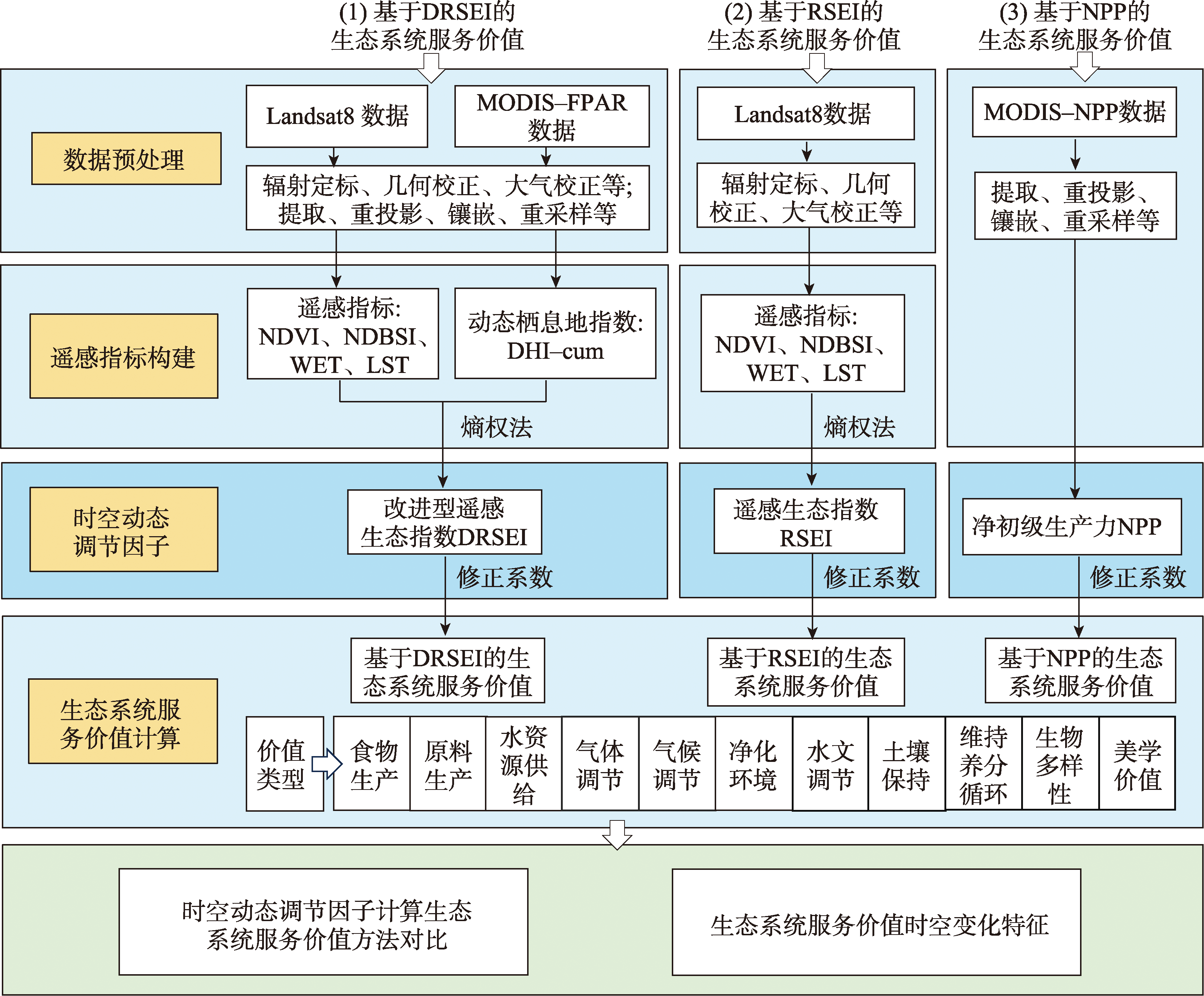 时空动态调节因子的构建及生态系统服务价值计算流程