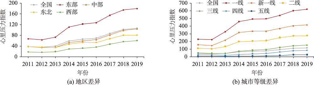 2011—2019年不同地区和不同城市等级的心理压力指数平均值分布