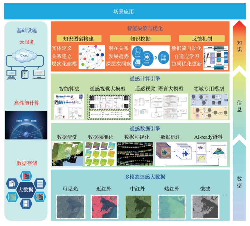 遥感数据智能总体技术框架