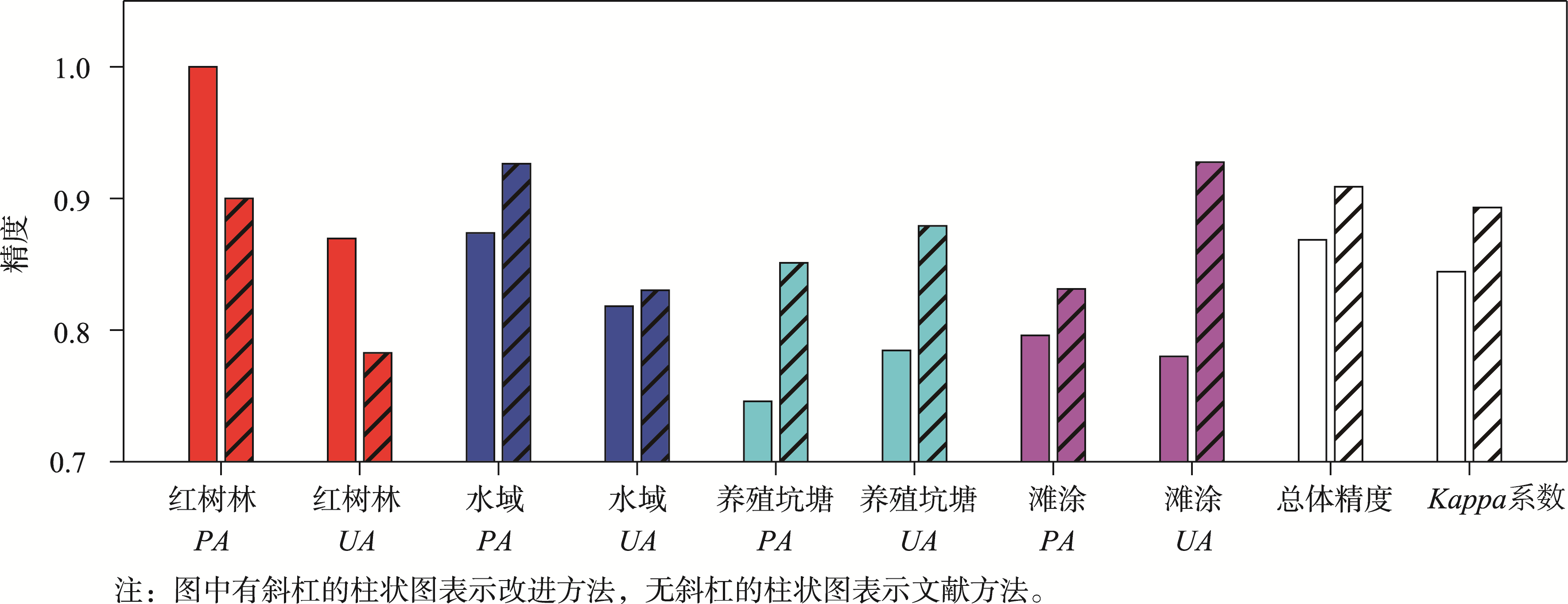 2000年各分类精度对比