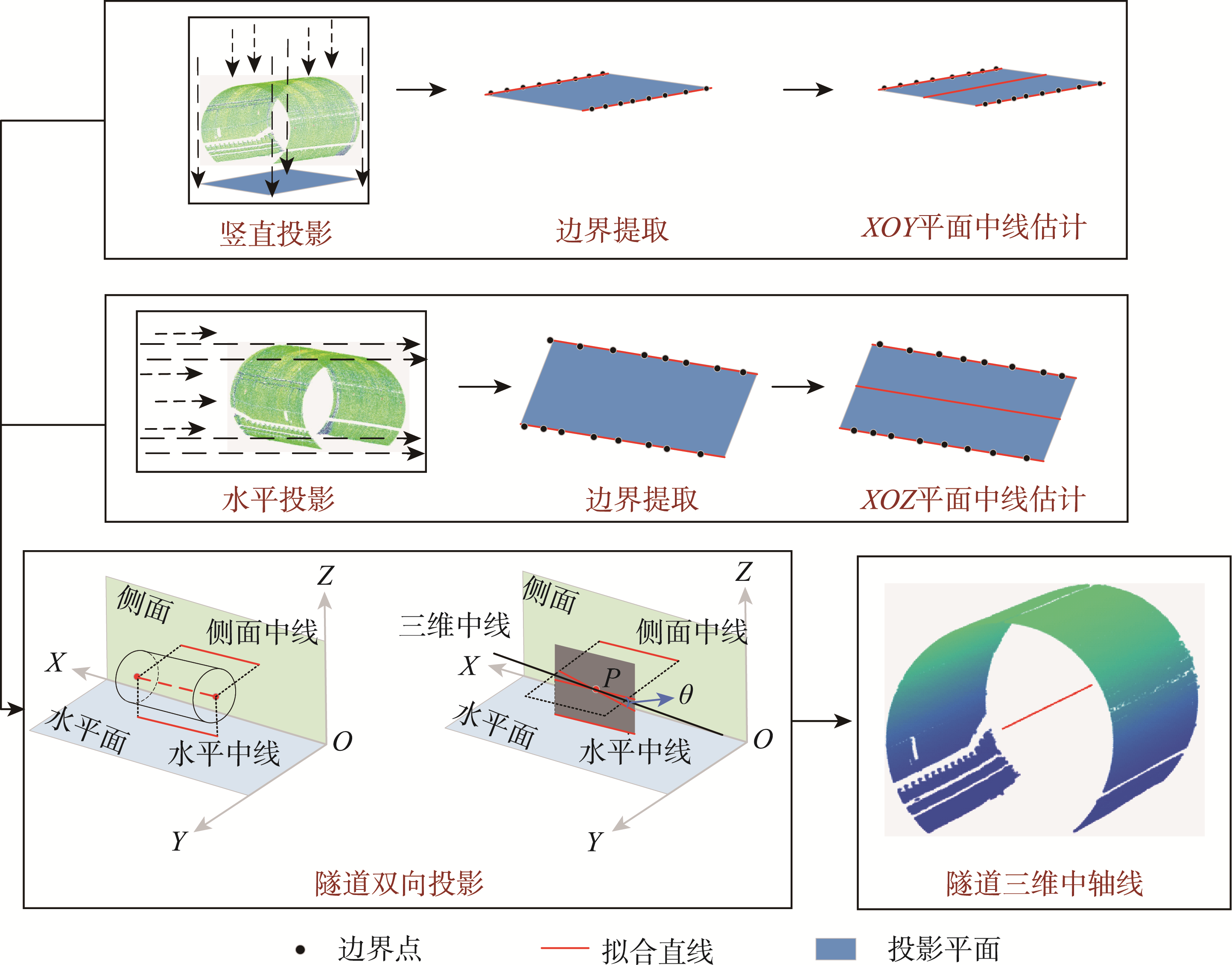 基于二维投影的隧道中轴线提取方法示意图