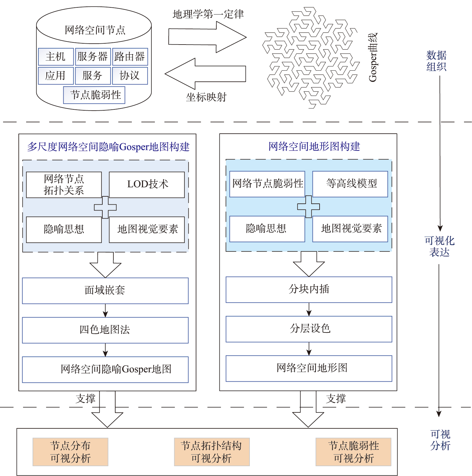 网络空间隐喻Gosper地图构建方法