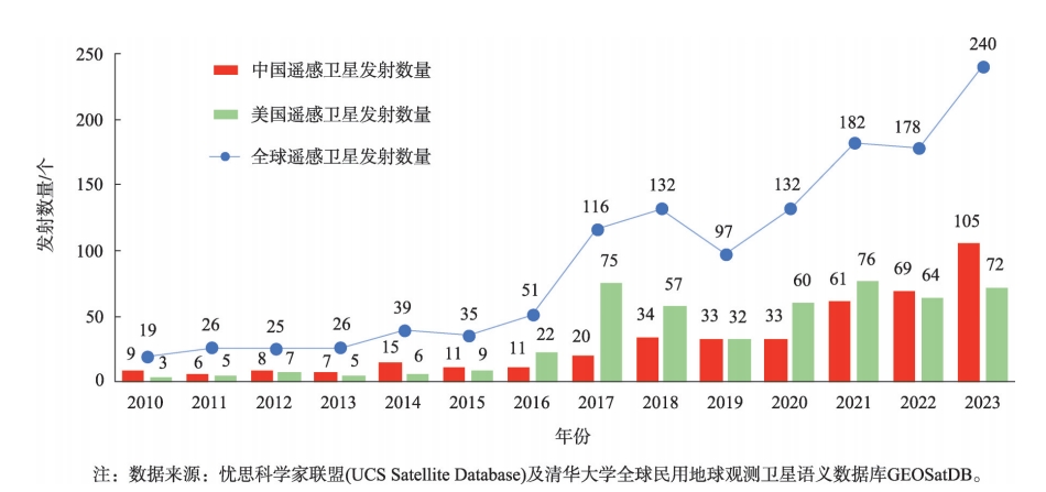 遥感卫星发射数量趋势图