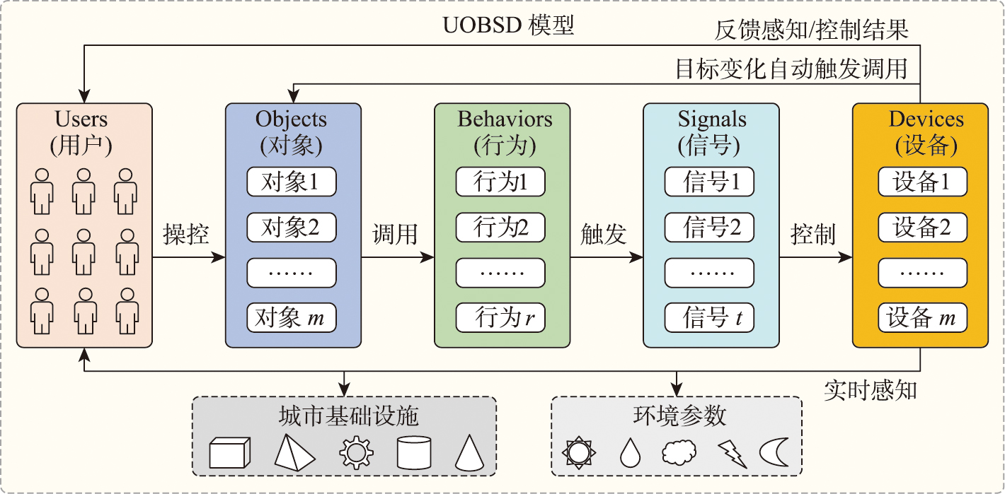 UOBSD—城市感知设施交互控制'五元组'模型