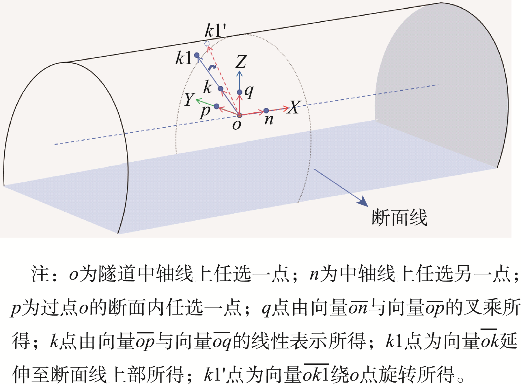 基于中心轴正交旋转的隧道断面连续提取方法示意图
