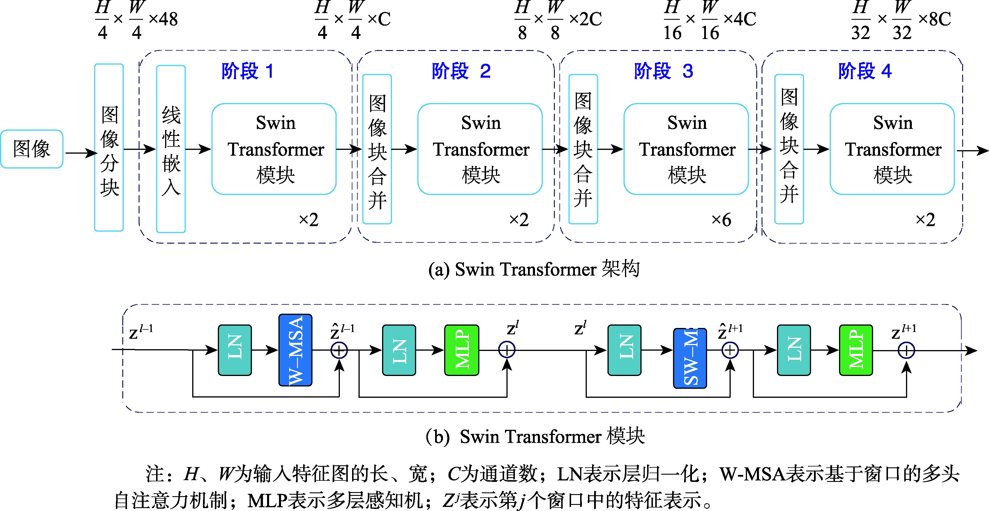 Swin Transformer架构