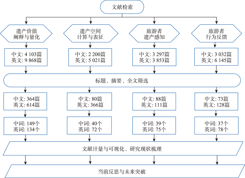 文献检索、筛选与分析流程