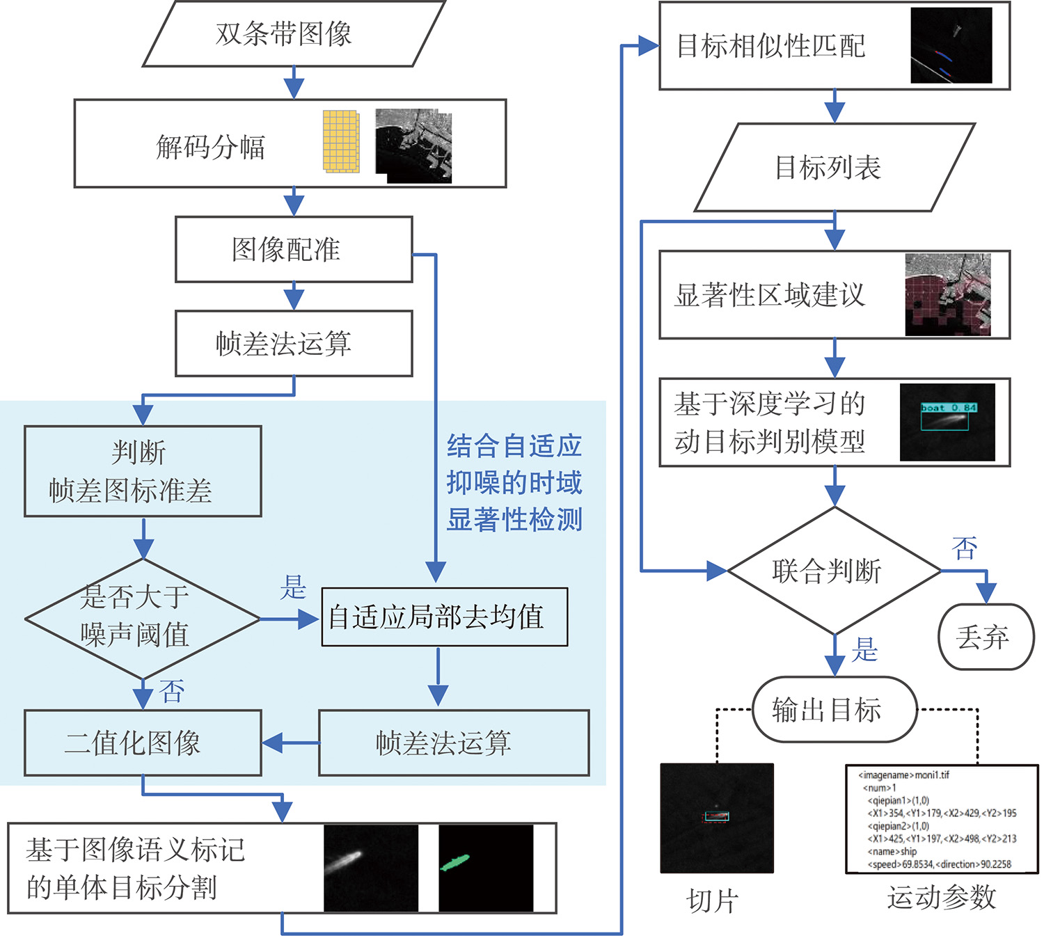 基于显著性区域建议的动目标检测方法流程