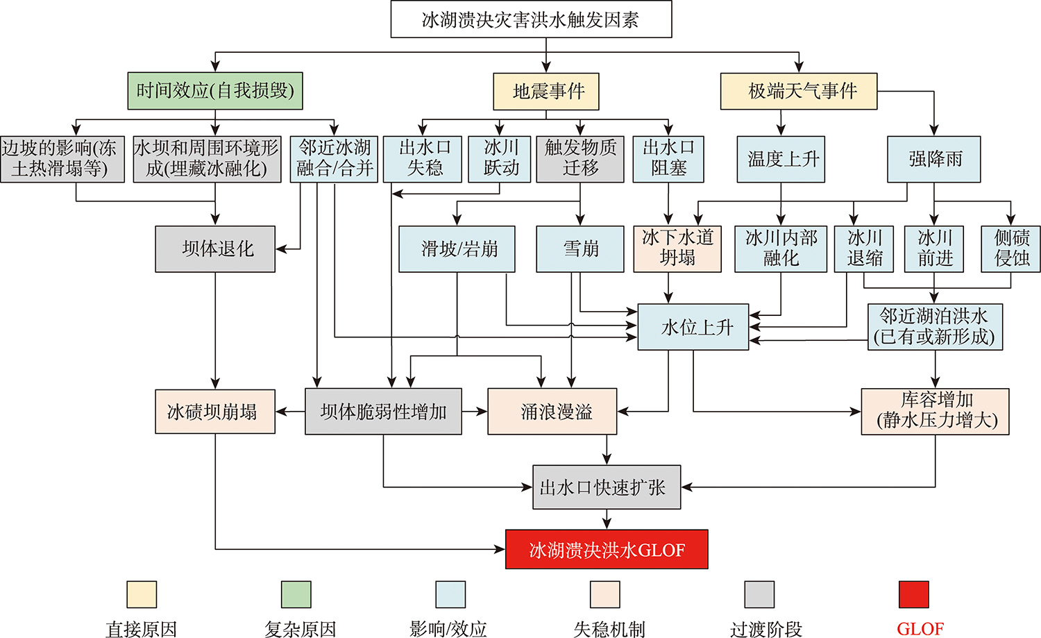 冰湖溃决洪水触发因素及因果关系