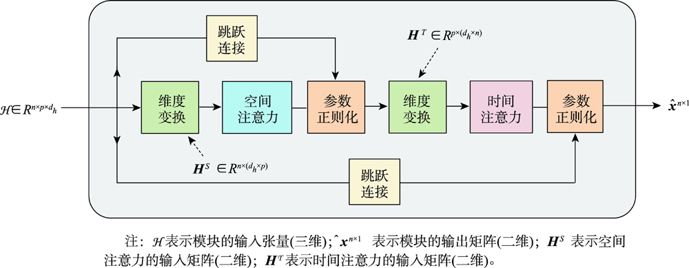 时空注意力模块的前向传播过程