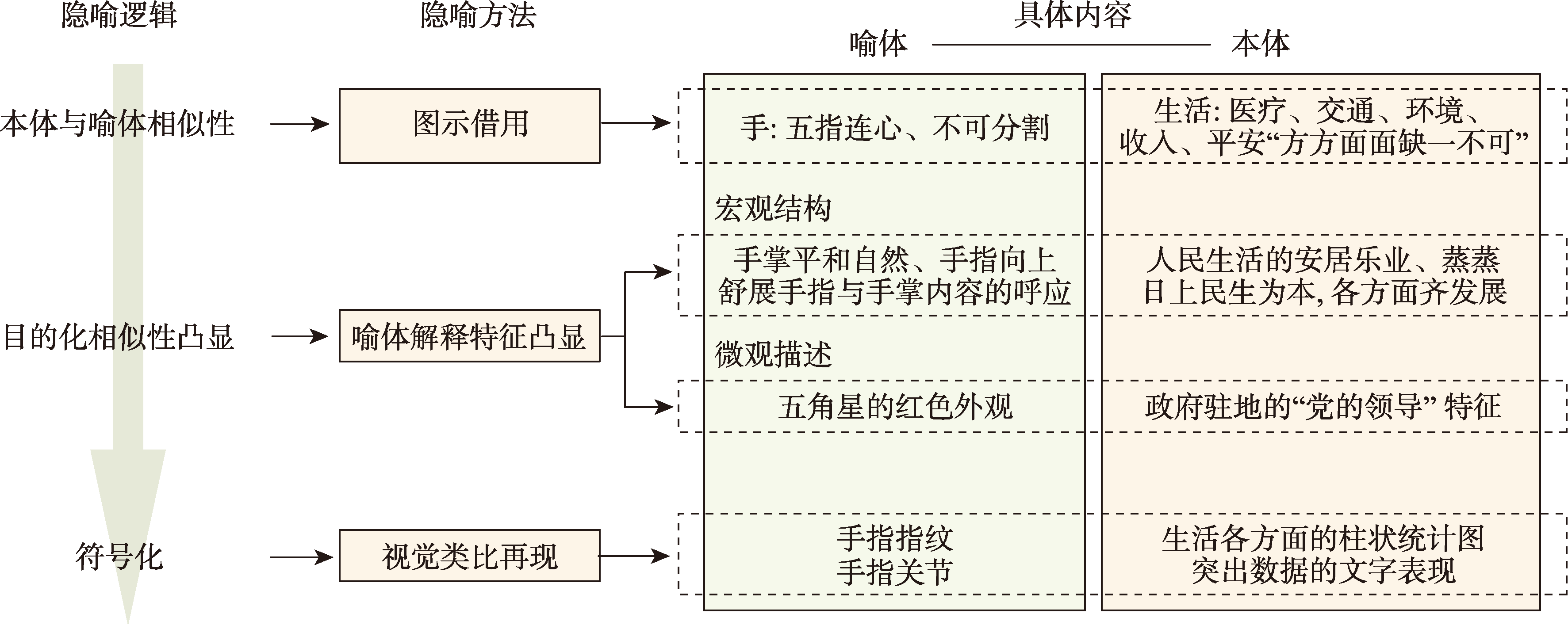隐喻生成过程