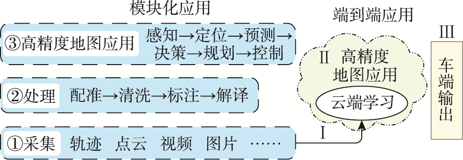 高精度地图模块化和端到端应用方式
