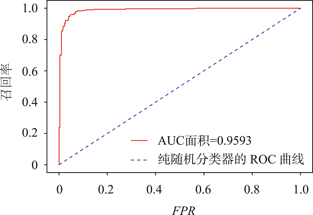 模型拟合ROC曲线及AUC面积