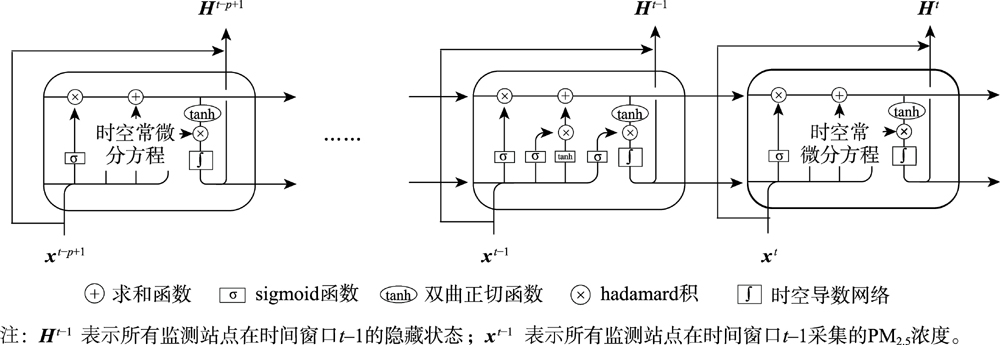 时空常微分方程模块的前向传播过程