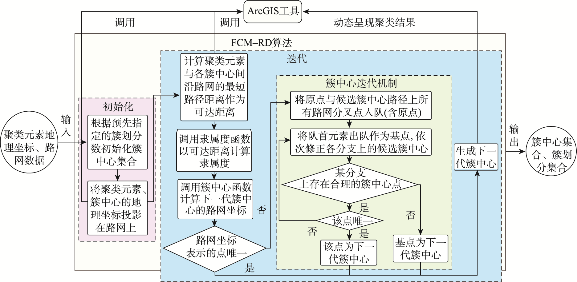 FCM-RD算法整体框架