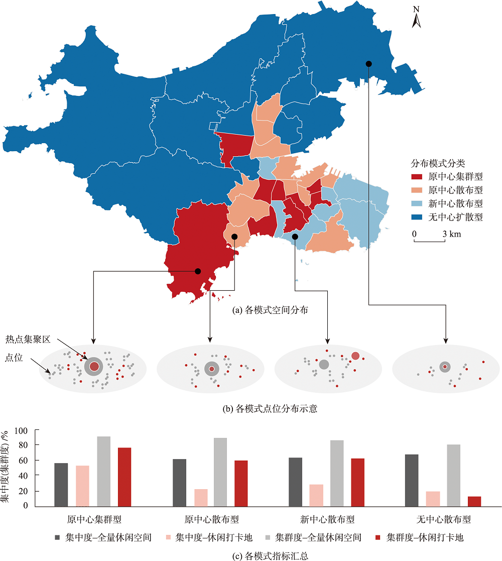 分布模式与特征总结