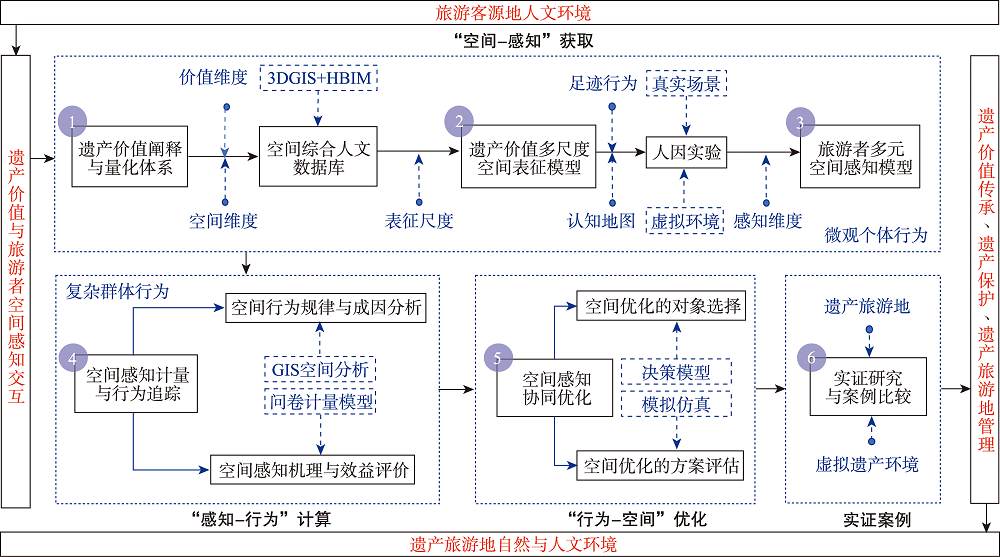 遗产价值视角下旅游者空间感知与计算的方法路径