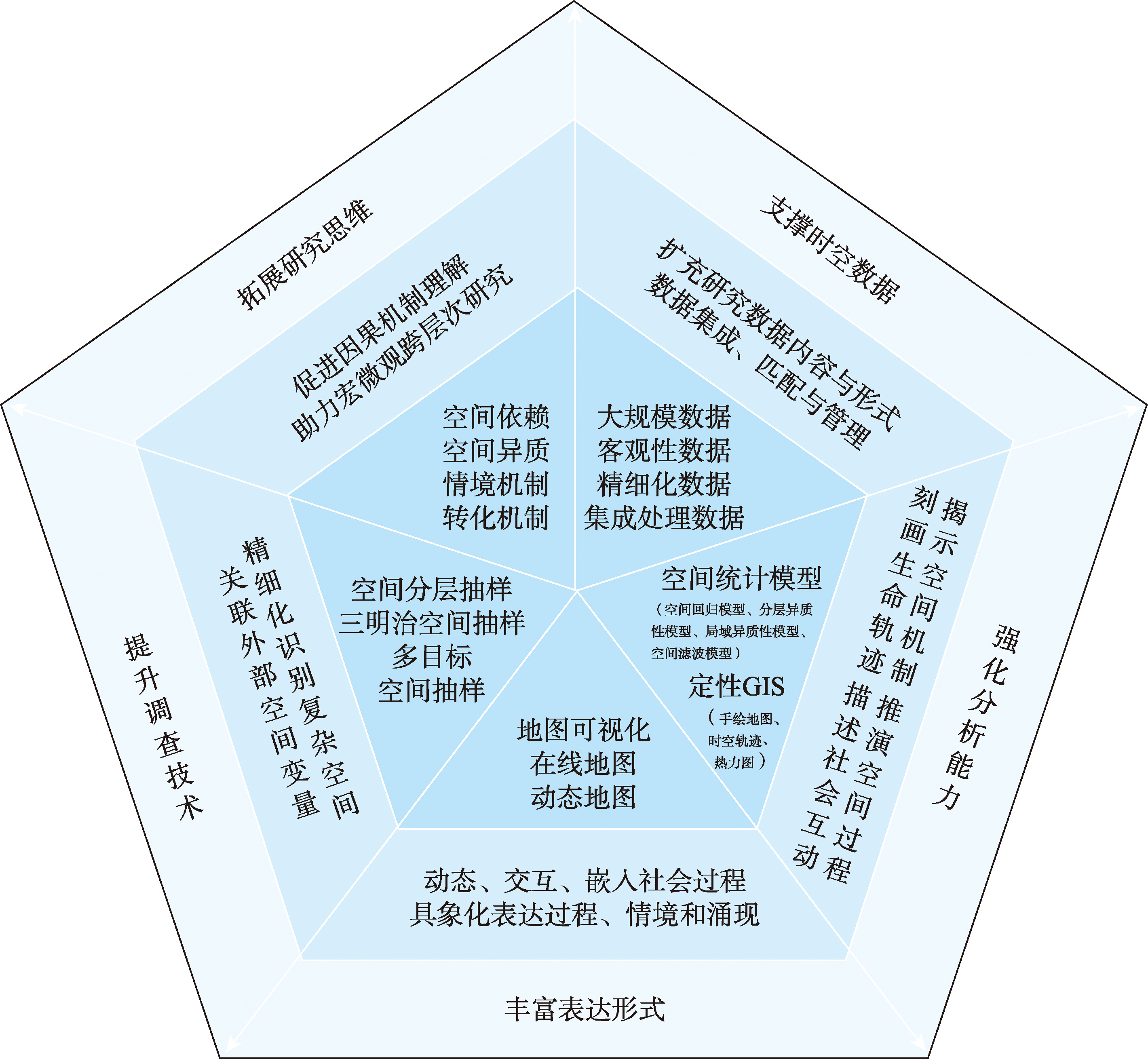 空间分析在社会问题求解中的五维度优势