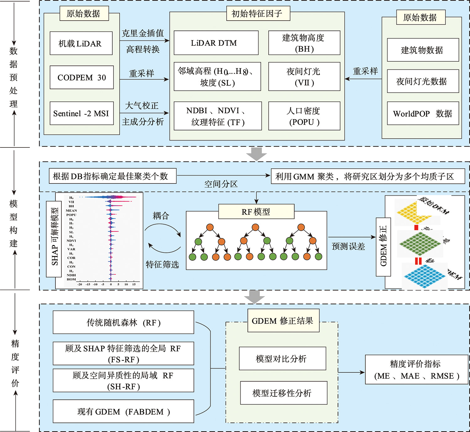 实验方法流程