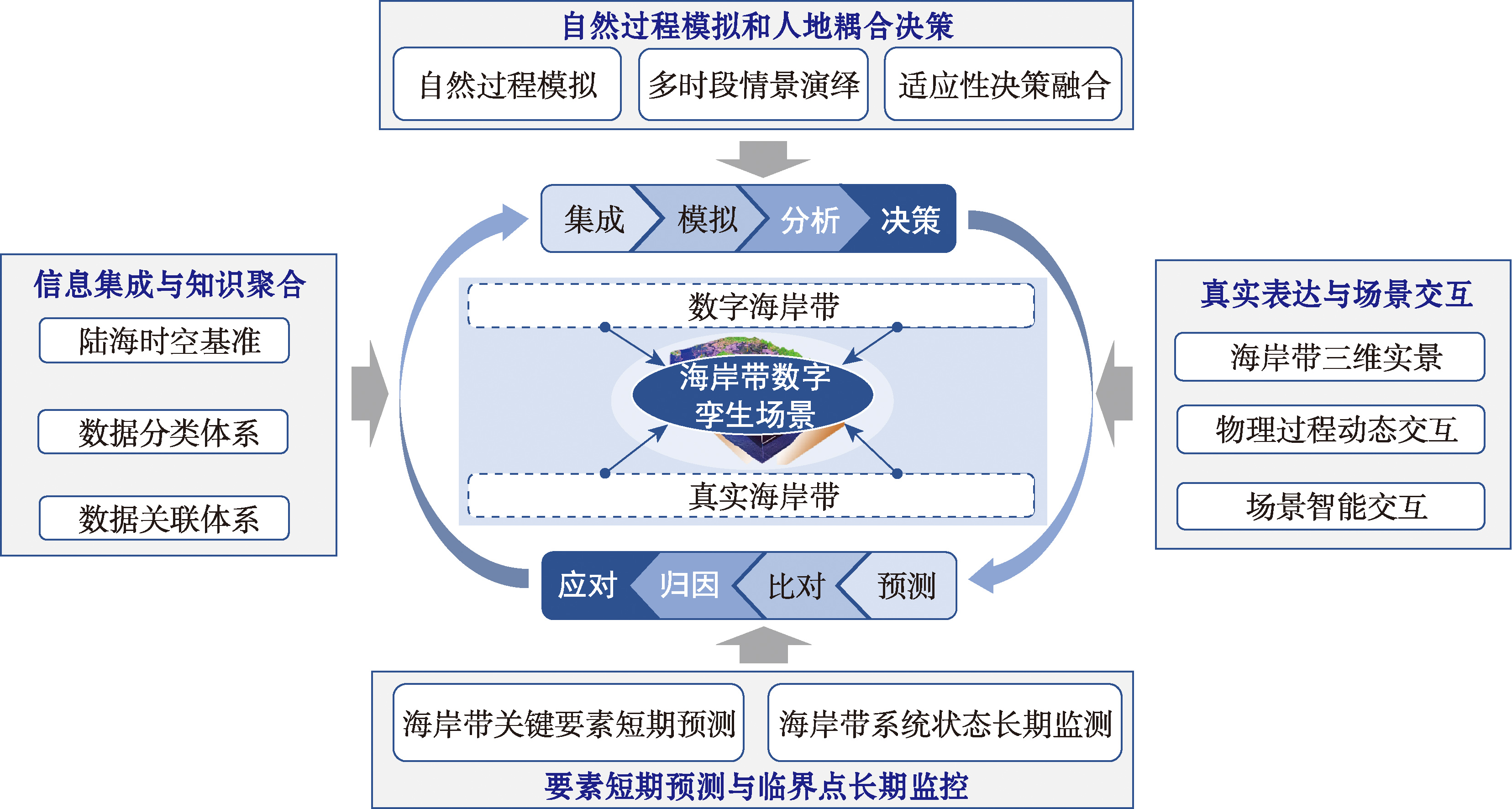 数字孪生海岸带建设核心内容