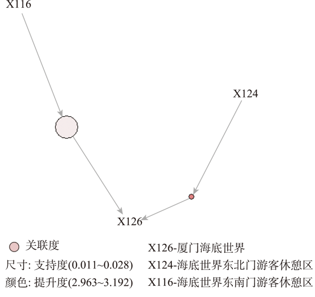 第126号网络节点厦门海底世界关联规则