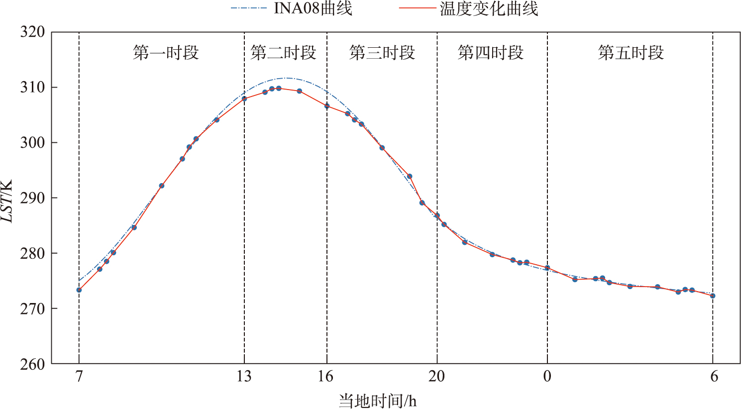 温度日变化时段划分示意