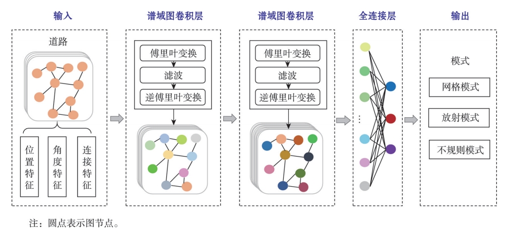 基于谱域图卷积的道路模式发现模型示意图