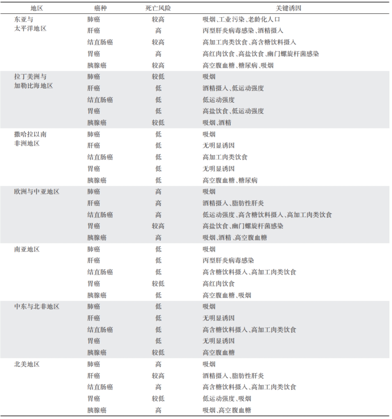各影响因素对癌症死亡率的贡献率