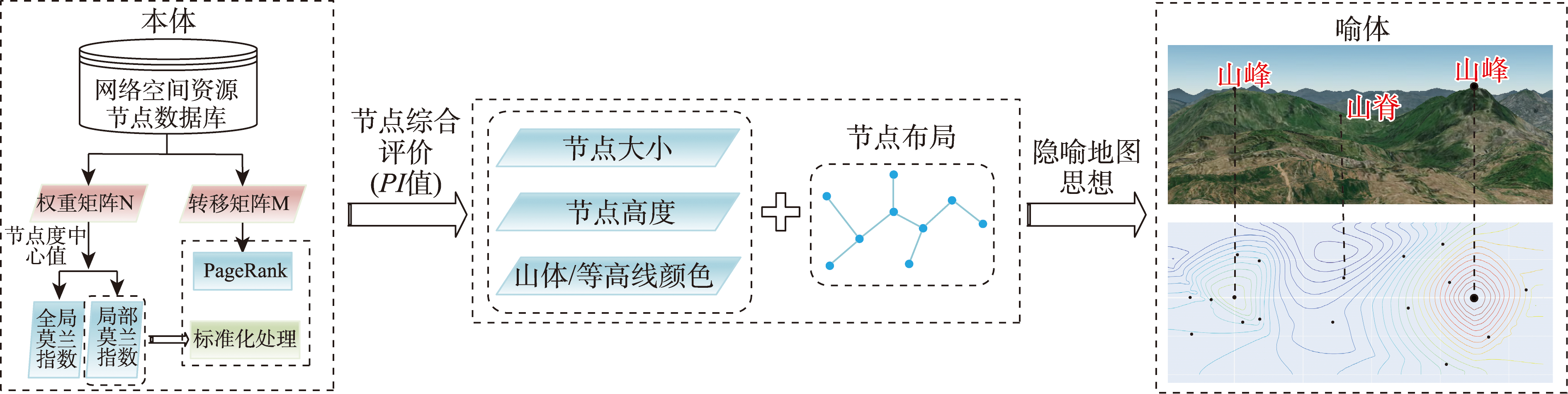 网络空间资源节点隐喻地图可视化表达