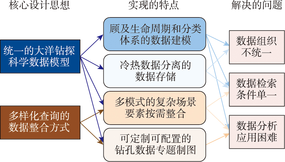 国际大洋钻探科学数据整合和服务应用框架核心设计思想、关键技术及解决的问题