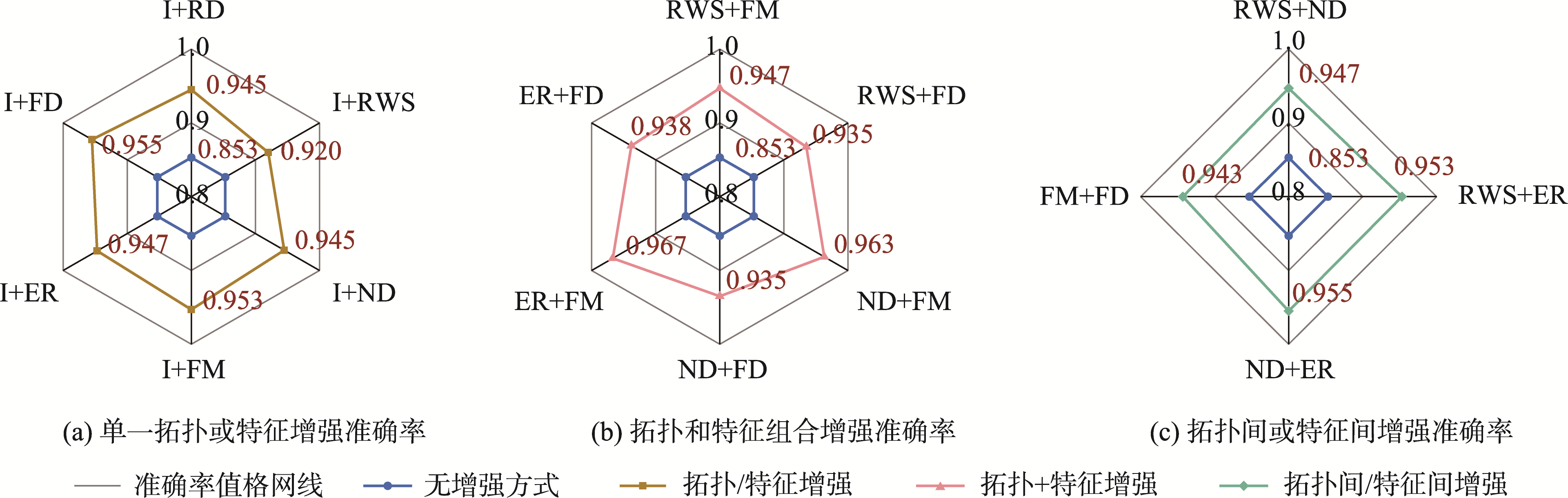 图增强方式组合的结果