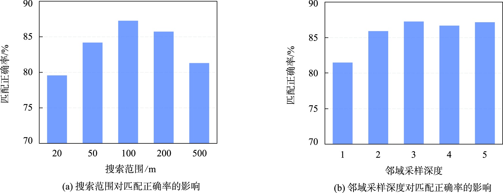 不同参数设置下的匹配正确率