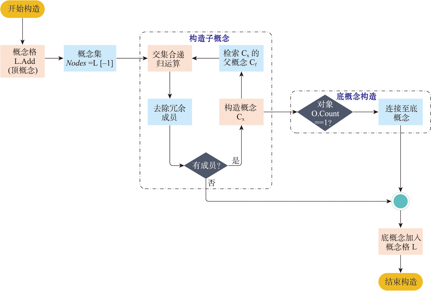 OOLCL算法流程