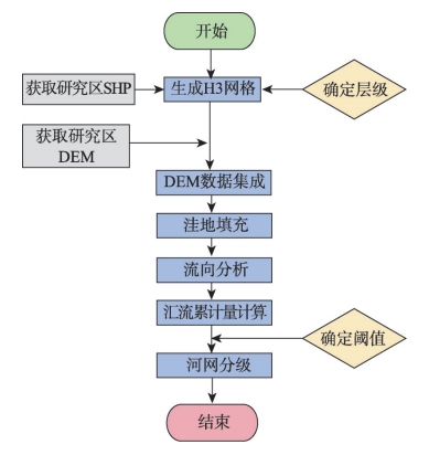 基于H3六边形格网水文分析算法技术路线