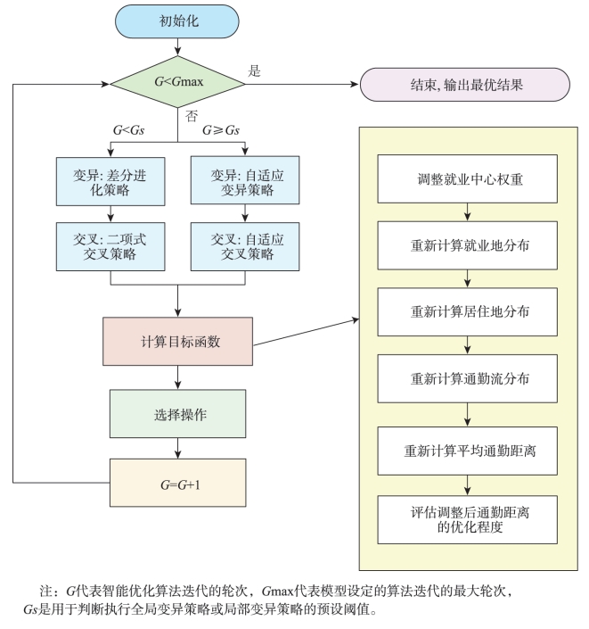 基于SADE算法的最优多中心结构估计过程