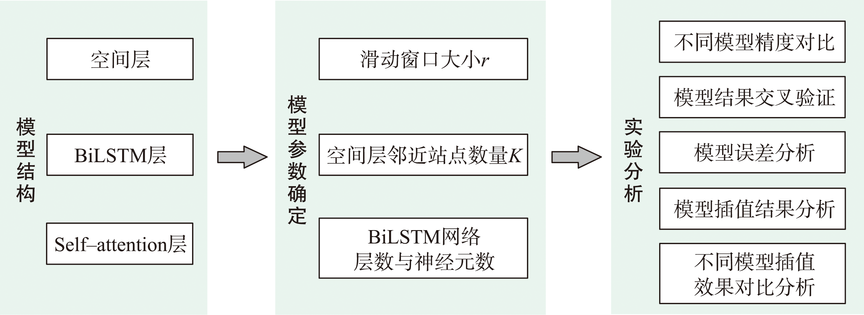 SL-BiLSTM-SA插值方法的技术路线
