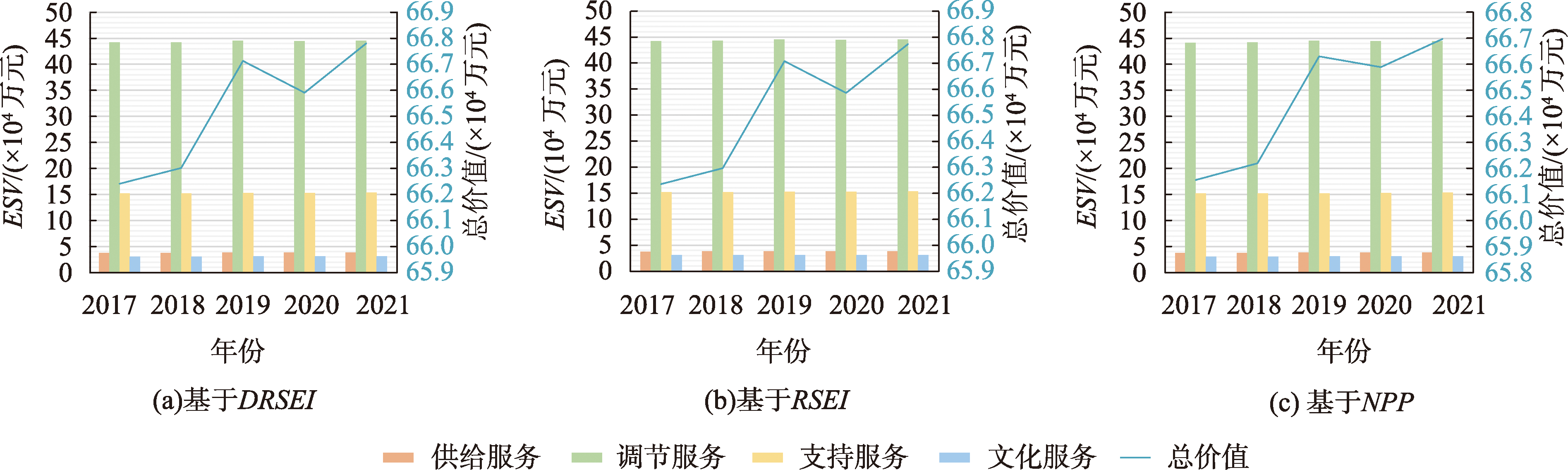 2017-2021年各年生态系统服务价值及总价值年际变化