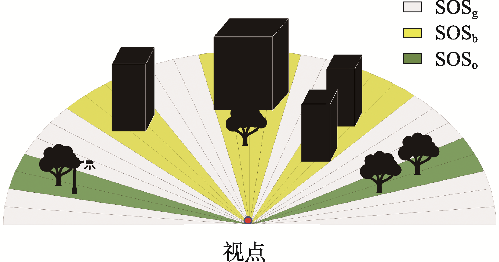 SOS分类