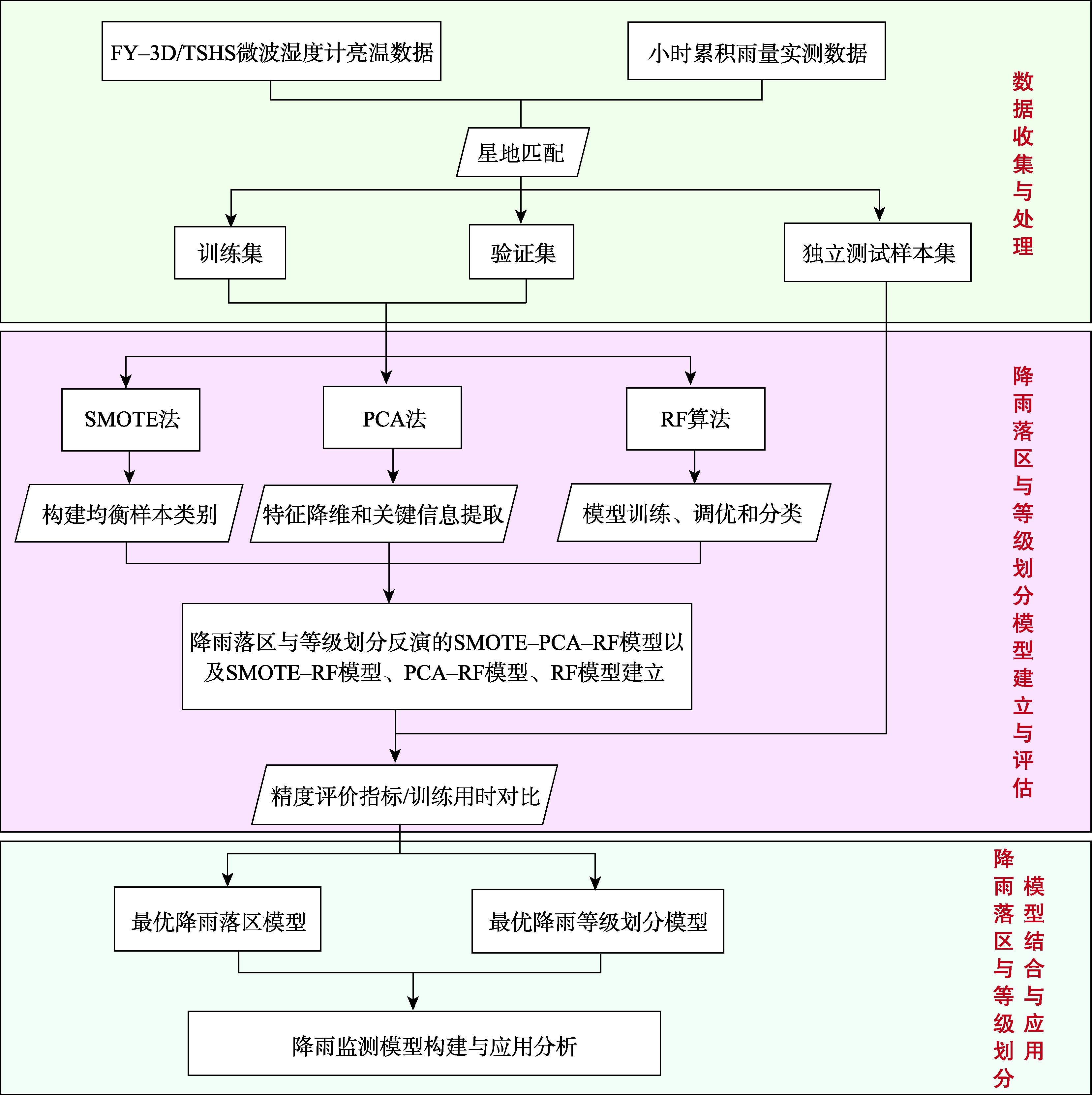 SMOTE-PCA-RF模型建立流程