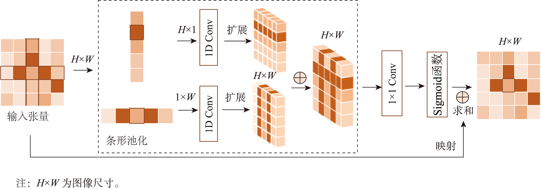 条形池化单元结构