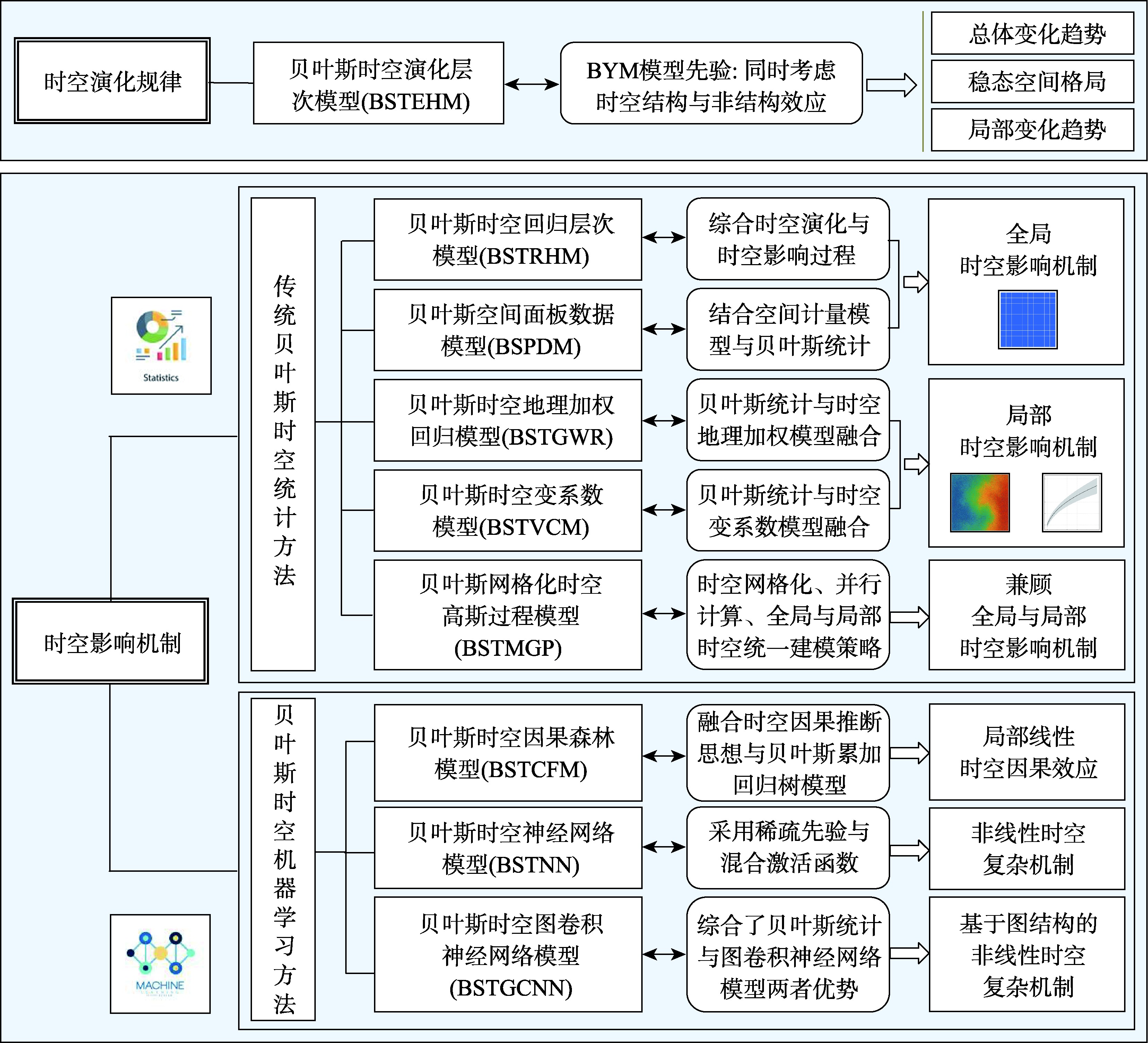 轨迹专门模型与轨迹基础模型研究框架