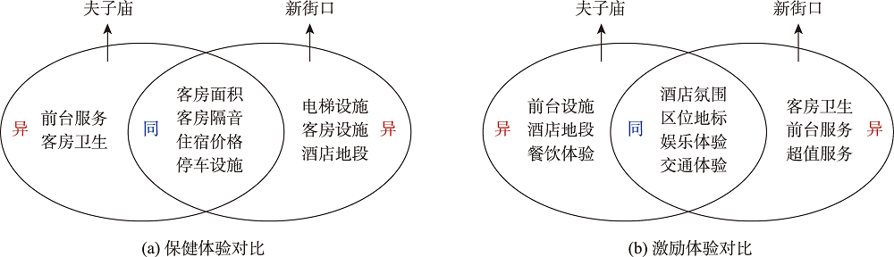 保健与激励体验对比