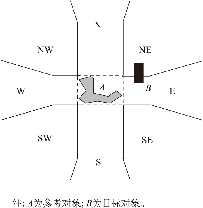外部方向关系计算示例