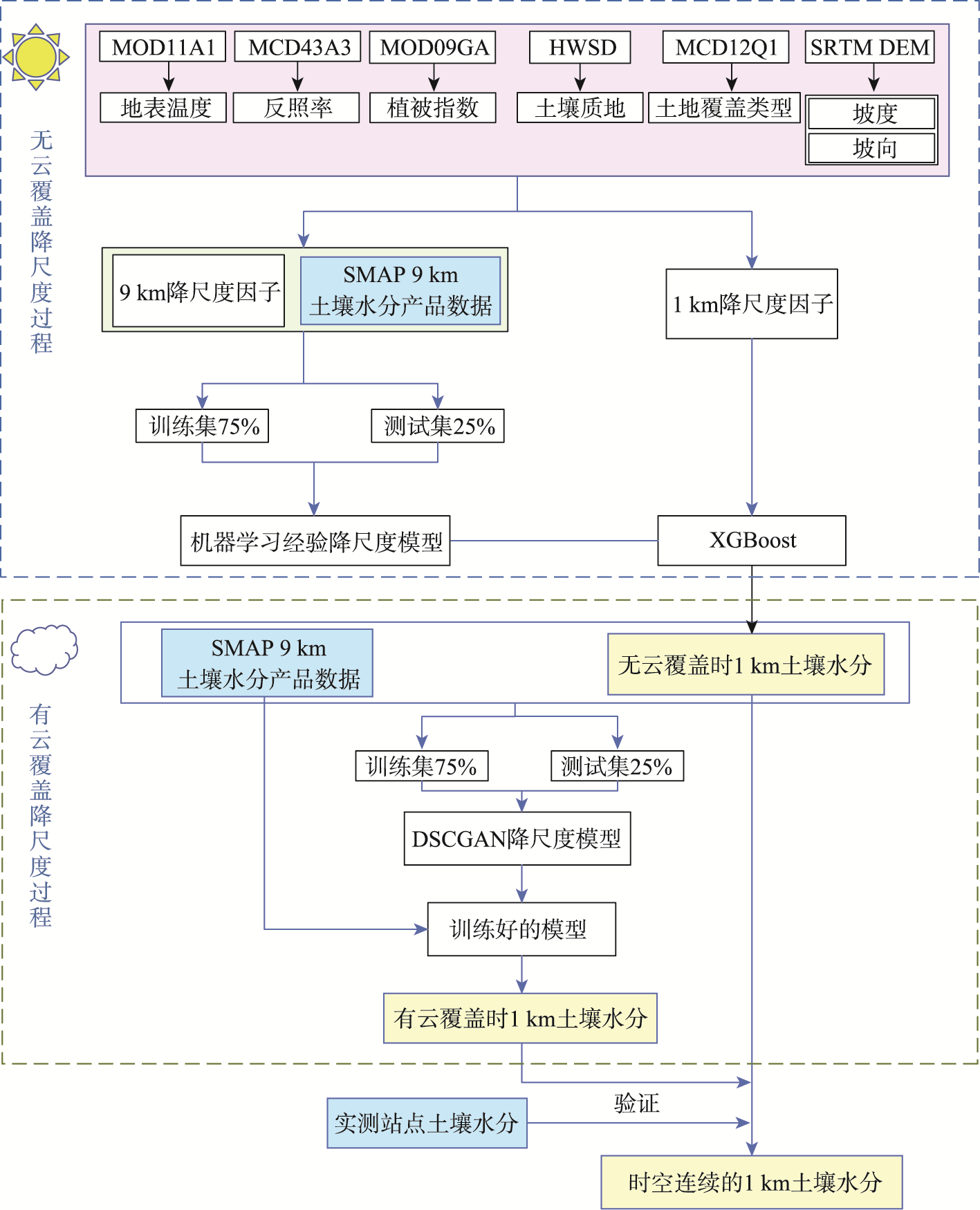时空连续土壤水分降尺度技术路线